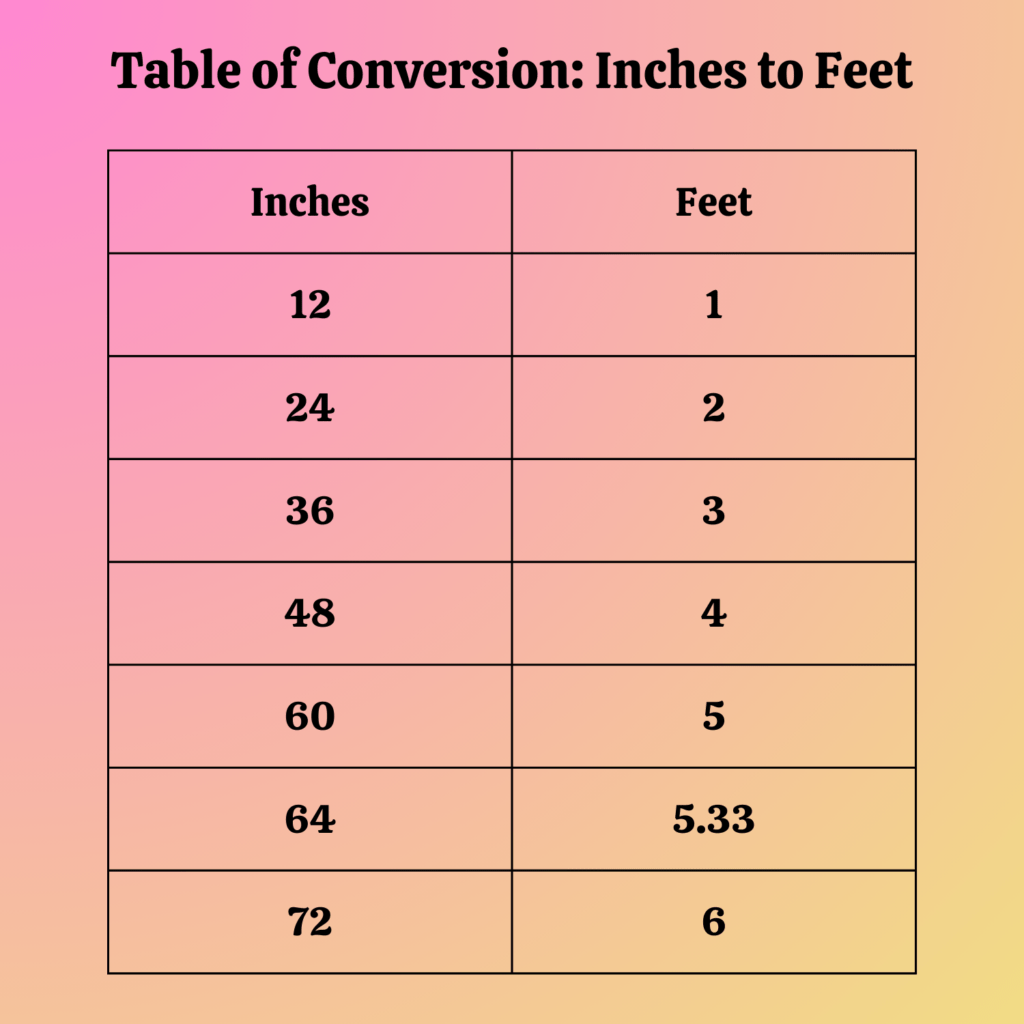 Table of Conversion: 64 inches in feet